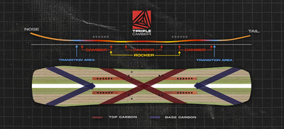 Board Technology