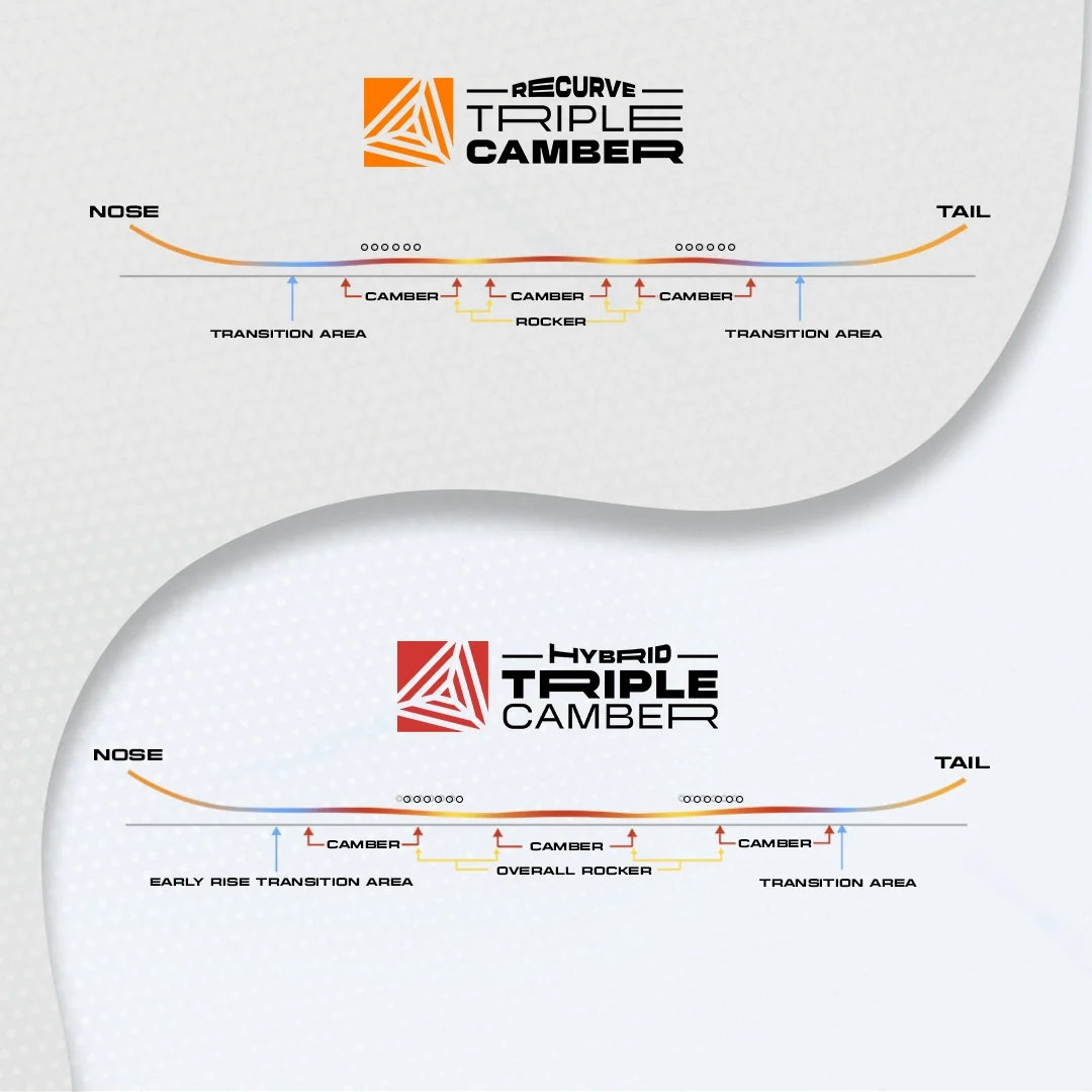 Triple Camber: Hybrid or Recurve?